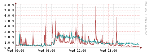[Interfaces]: Packet rates