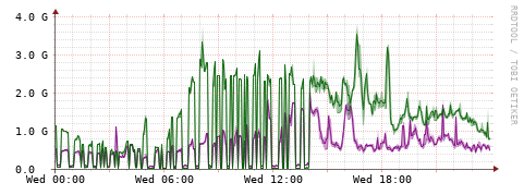 [Interfaces]: Bit rates