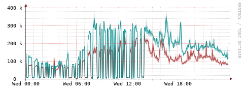 [Interfaces]: Packet rates