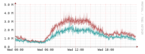 [Interfaces]: Packet rates