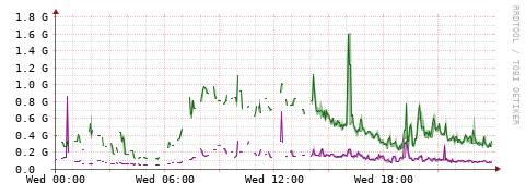[Interfaces]: Bit rates