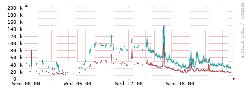 [Interfaces]: Packet rates
