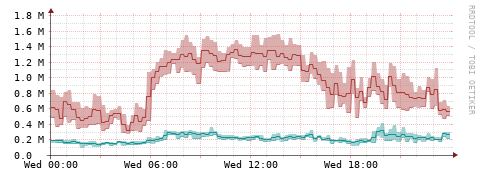 [Interfaces]: Packet rates