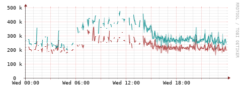[Interfaces]: Packet rates