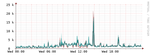[Interfaces]: Packet rates