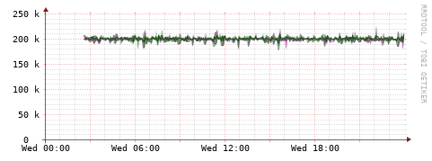 [Interfaces]: Bit rates
