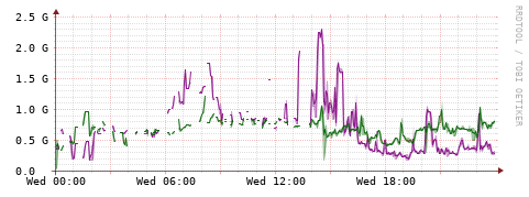 [Interfaces]: Bit rates