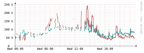 [Interfaces]: Packet rates