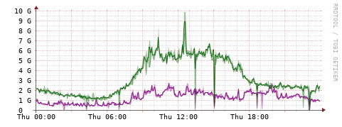 [Interfaces]: Bit rates