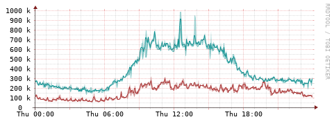 [Interfaces]: Packet rates