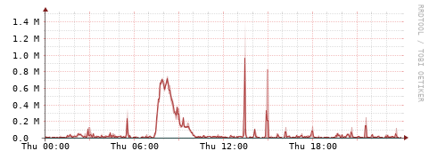 [Interfaces]: Packet rates