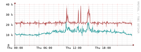 [Interfaces]: Packet rates