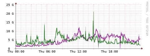 [Interfaces]: Bit rates
