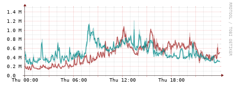[Interfaces]: Packet rates