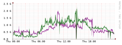 [Interfaces]: Bit rates