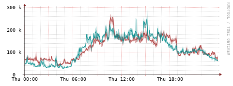 [Interfaces]: Packet rates