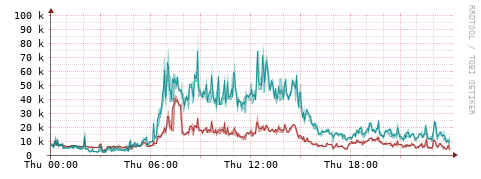 [Interfaces]: Packet rates