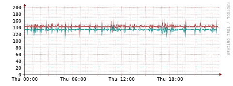 [Interfaces]: Packet rates