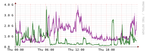 [Interfaces]: Bit rates