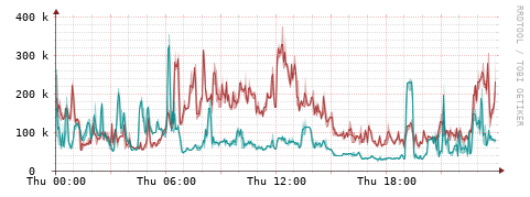 [Interfaces]: Packet rates
