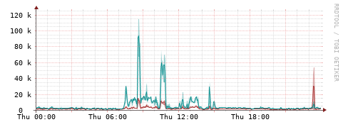 [Interfaces]: Packet rates