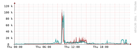 [Interfaces]: Packet rates