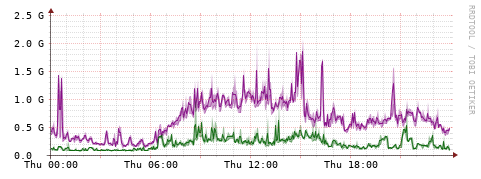 [Interfaces]: Bit rates