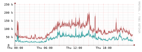 [Interfaces]: Packet rates