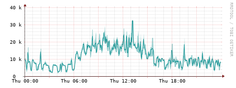 [Interfaces]: Packet rates