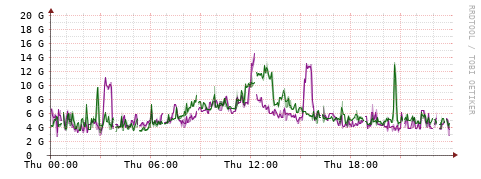[Interfaces]: Bit rates