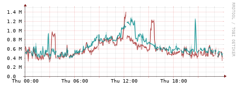 [Interfaces]: Packet rates