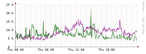 [Interfaces]: Bit rates