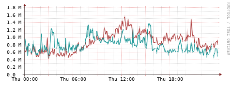 [Interfaces]: Packet rates