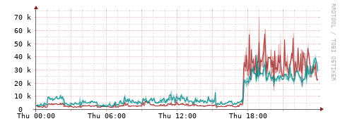 [Interfaces]: Packet rates