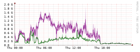 [Interfaces]: Bit rates