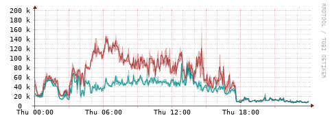 [Interfaces]: Packet rates
