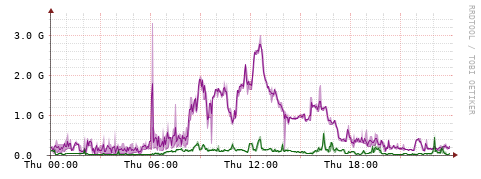 [Interfaces]: Bit rates