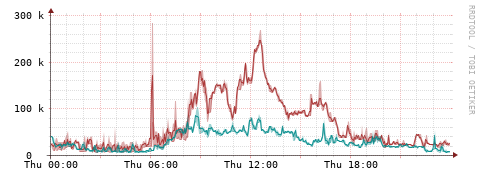 [Interfaces]: Packet rates