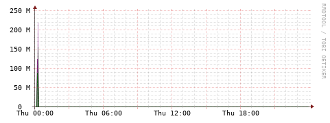 [Interfaces]: Bit rates