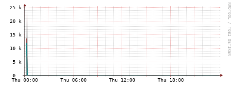 [Interfaces]: Packet rates