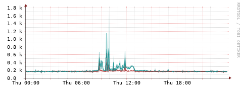 [Interfaces]: Packet rates