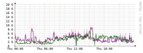 [Interfaces]: Bit rates