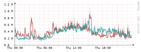 [Interfaces]: Packet rates