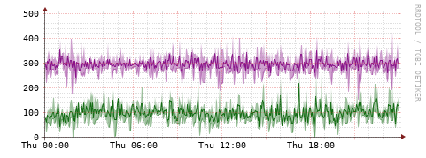 [Interfaces]: Bit rates