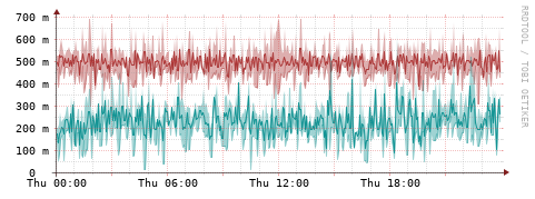 [Interfaces]: Packet rates