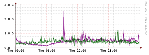 [Interfaces]: Bit rates