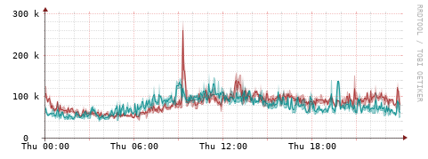 [Interfaces]: Packet rates