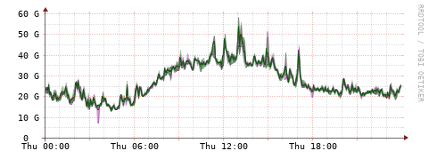 [Interfaces]: Bit rates
