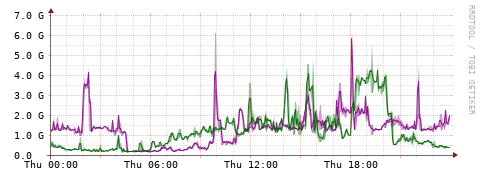 [Interfaces]: Bit rates