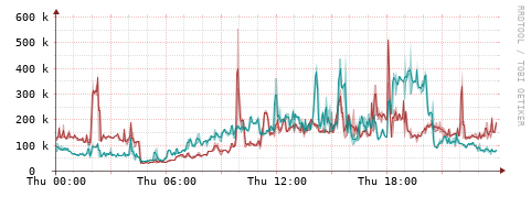 [Interfaces]: Packet rates